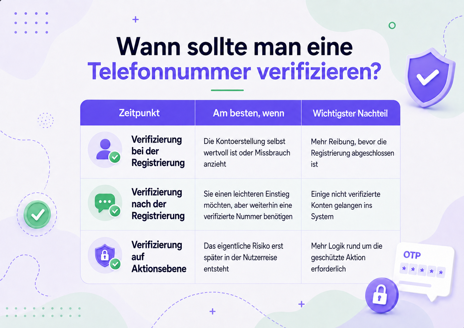 Vergleichstabelle der Telefonverifizierungszeiten mit Angabe der Anmeldezeit, der Verifizierung nach der Anmeldung und der Verifizierung auf Aktionsebene sowie ihrer besten Anwendungsfälle und wichtigsten Vor- und Nachteile.