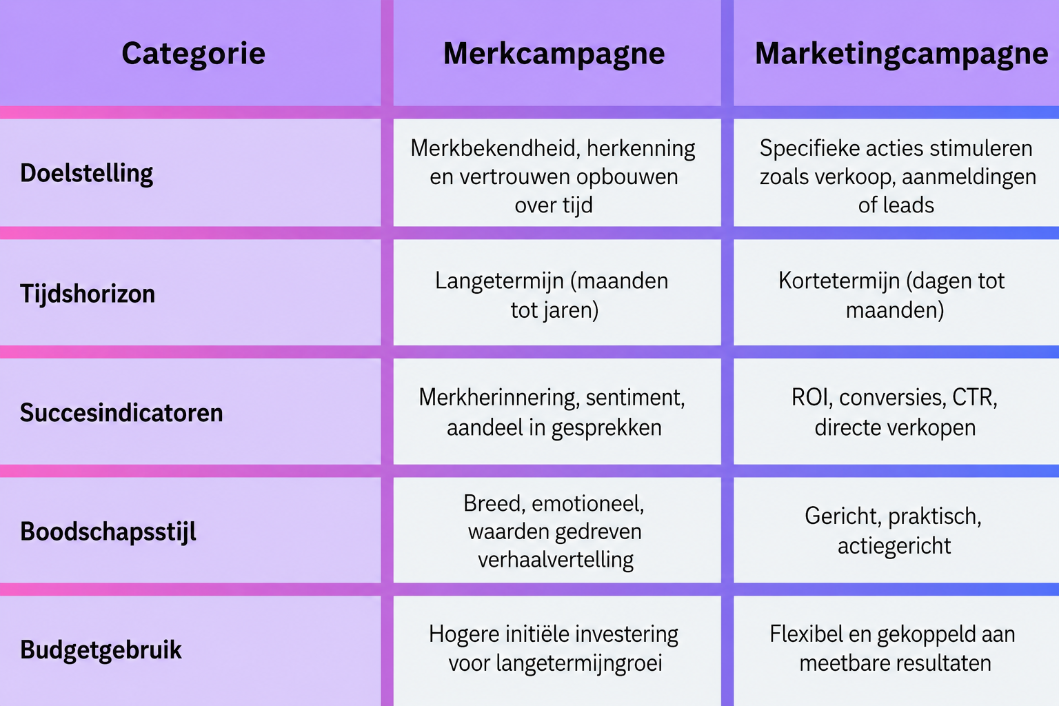 Tabel waarin merkcampagnes en marketingcampagnes worden vergeleken op basis van doelstellingen, tijdschema's, succesindicatoren, communicatiestijl en budgetgebruik.