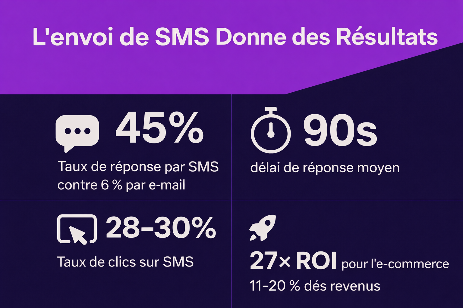 Un visuel présentant 4 statistiques très importantes du marketing par SMS, notamment le taux de réponse, le temps de réponse moyen, le taux de clics et le retour sur investissement.