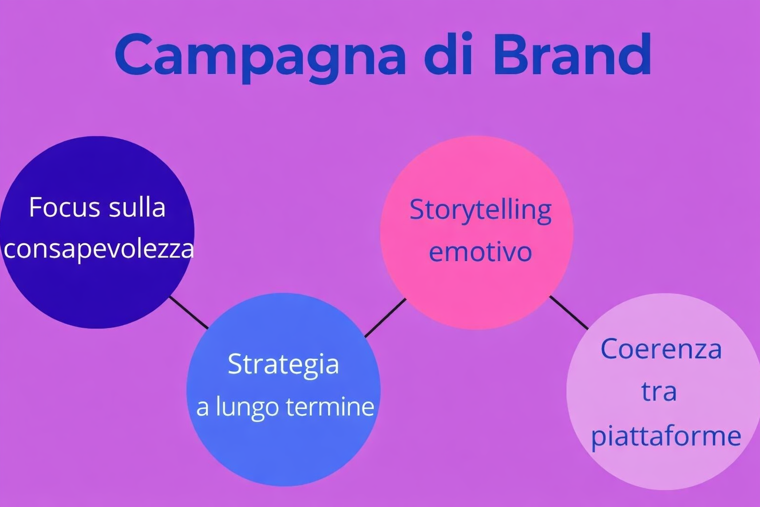 Infografica che illustra una campagna di branding, evidenziando l'attenzione alla notorietà, alla strategia a lungo termine, allo storytelling emozionale e alla coerenza tra le diverse piattaforme.