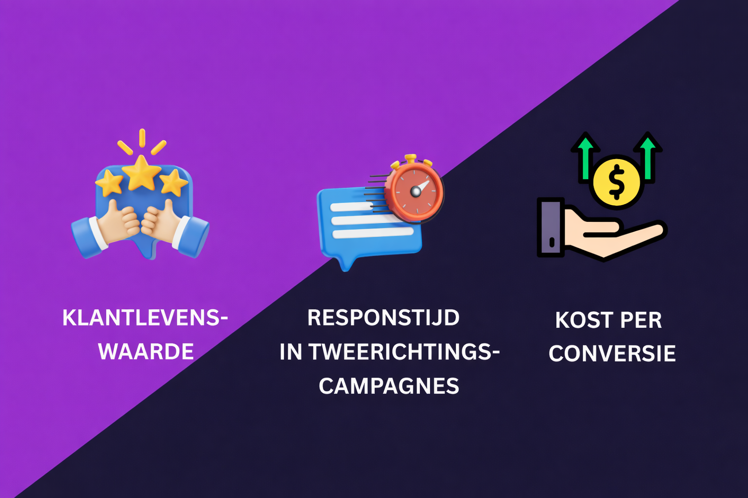 Een visueel overzicht van 3 geavanceerde KPI's voor een marketingcampagne gebaseerd op berichten: levenslange klantwaarde, responstijd in tweerichtingscampagnes en kosten per conversie.