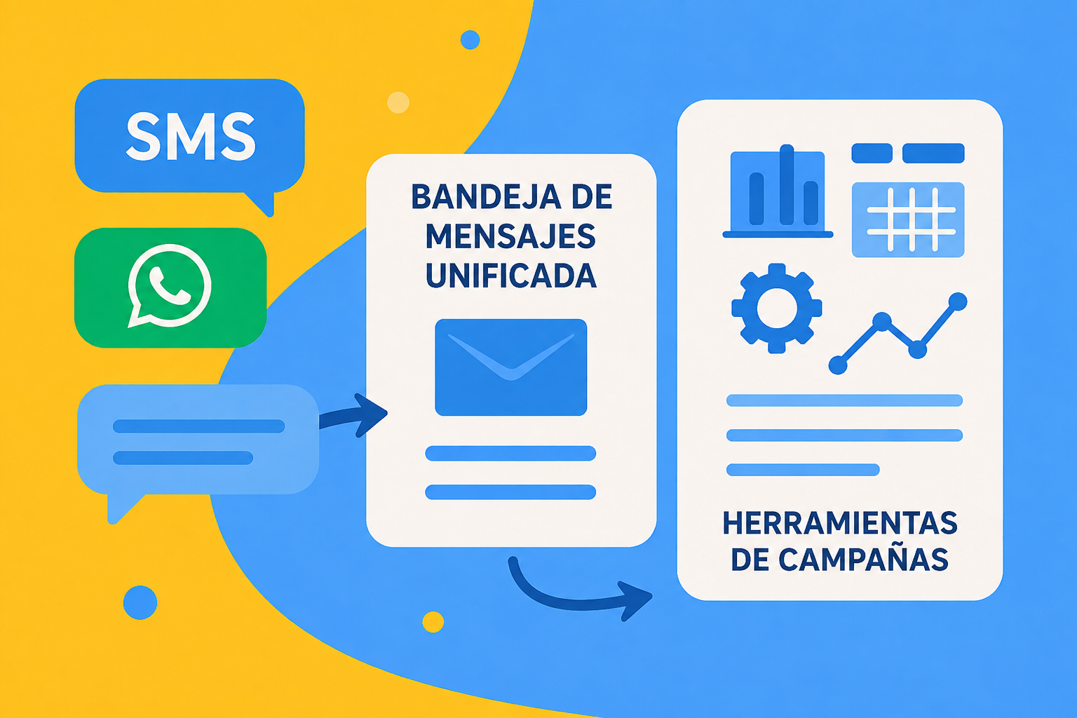 Imagen que representa la integración de SMS y WhatsApp a través de una bandeja de entrada unificada y mediante el uso de herramientas de campaña.