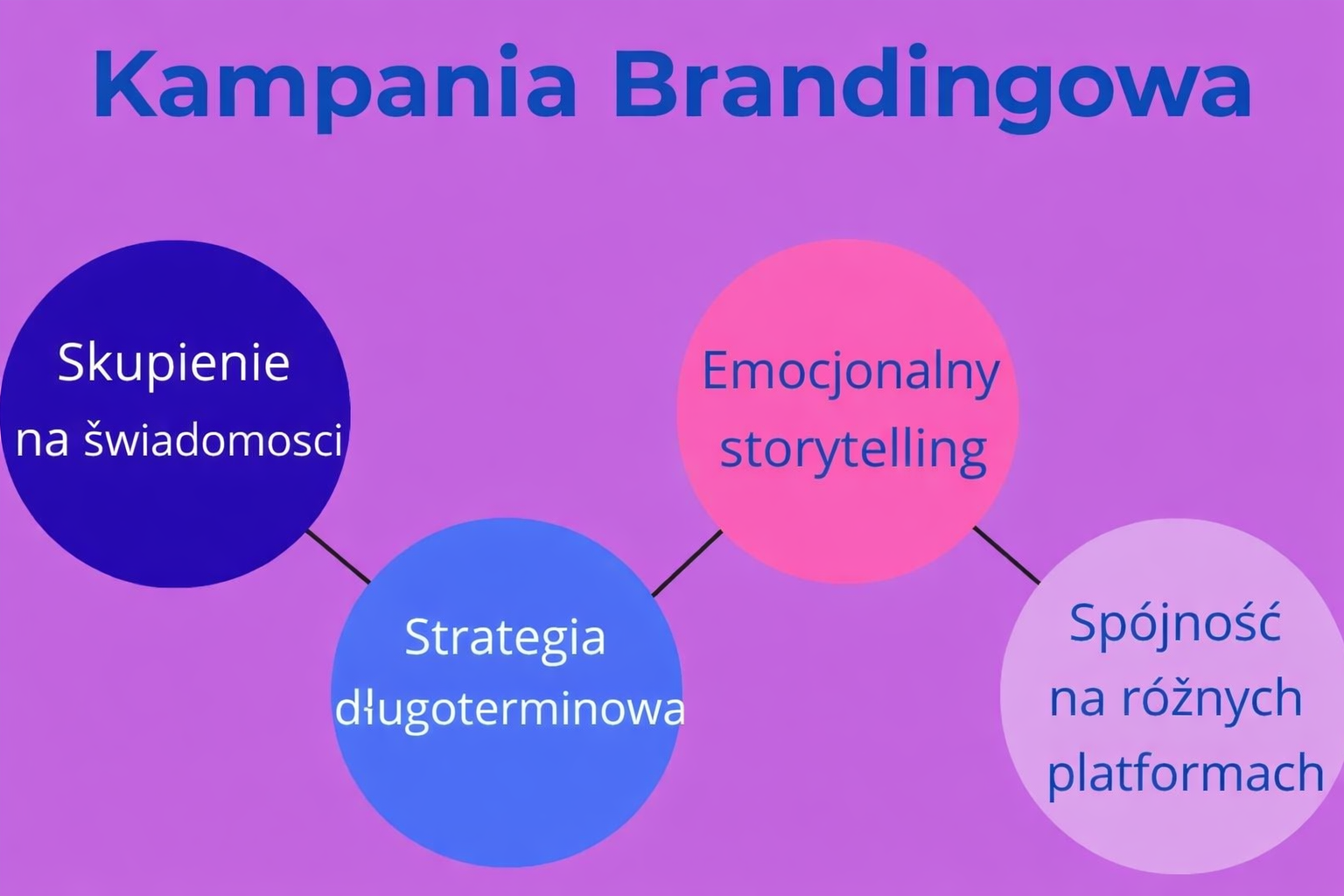 Infografika wyjaśniająca kampanię marki, kładąca nacisk na świadomość, długoterminową strategię, emocjonalne opowiadanie historii i spójność na różnych platformach.