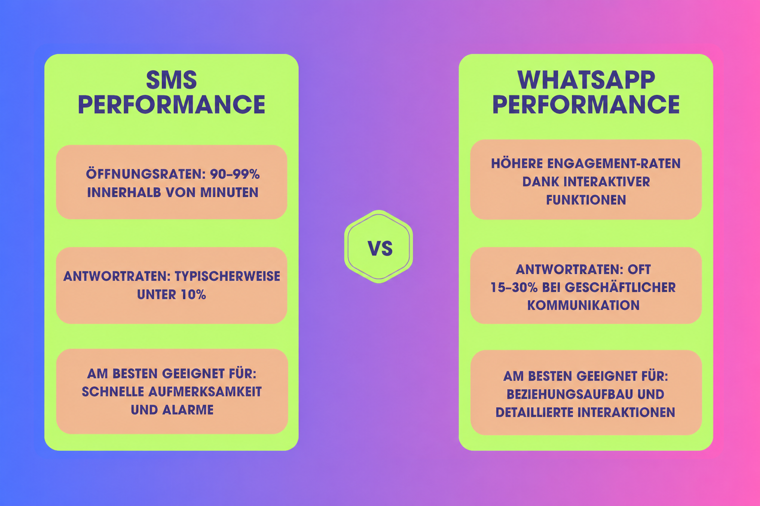 Visueller Vergleich von SMS- und WhatsApp-Marketing, der die wichtigsten Leistungsvorteile beider Optionen hervorhebt.