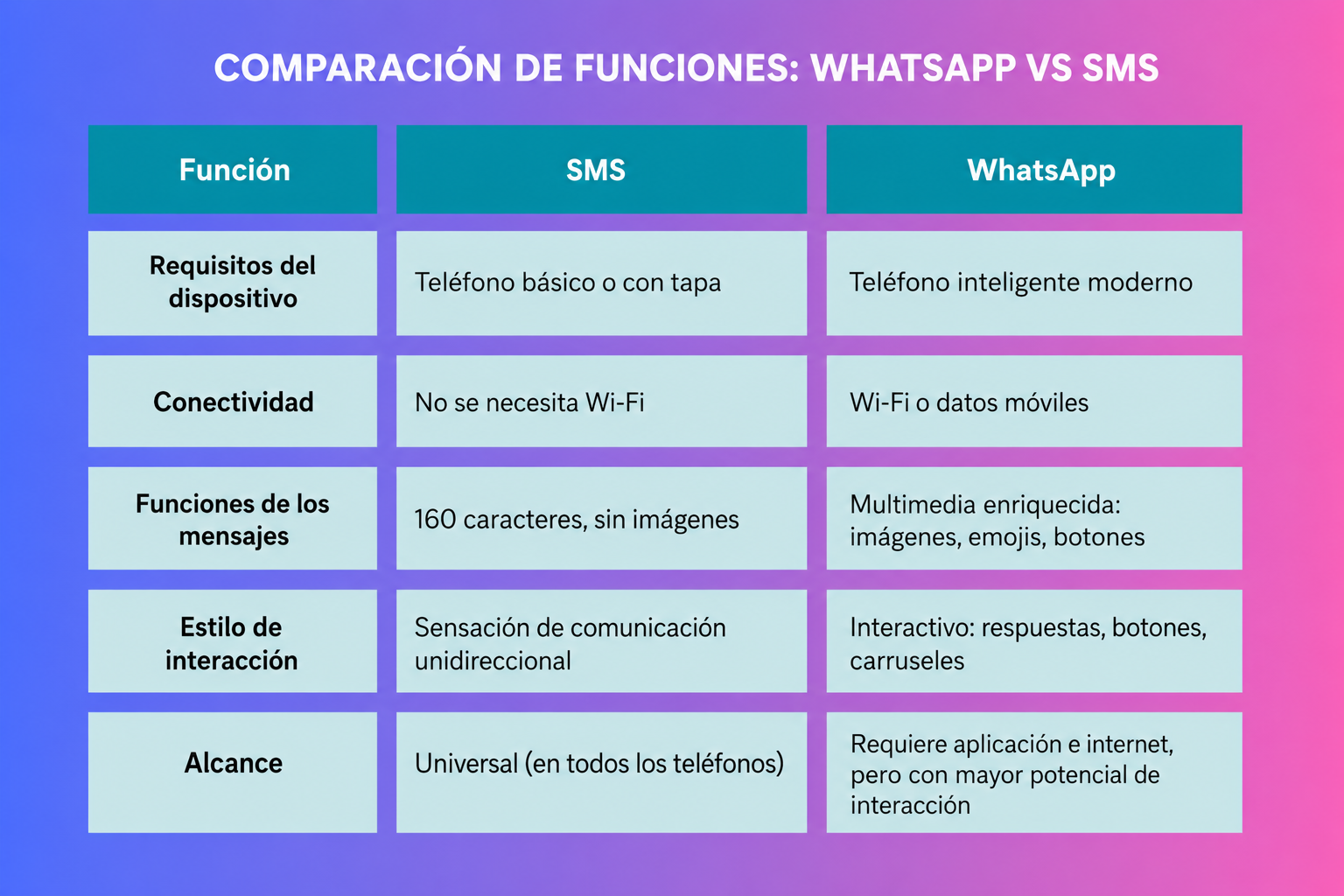 Comparativa visual de SMS y WhatsApp, que muestra sus principales características.