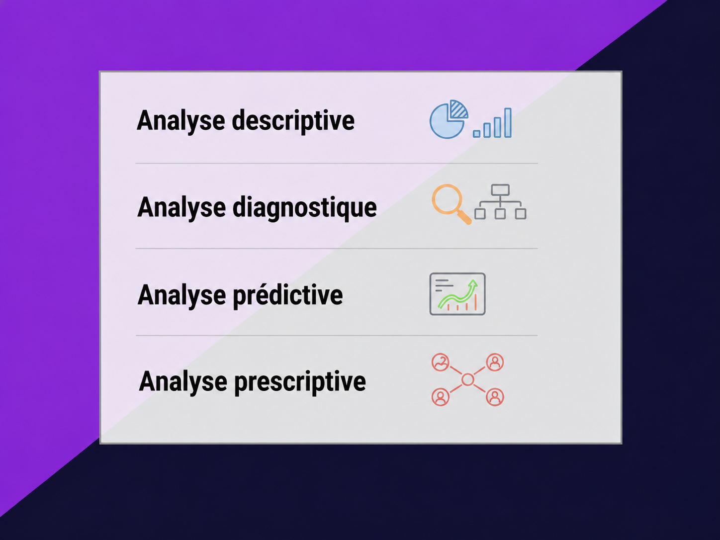 Un visuel illustrant 4 niveaux différents d’analyse des campagnes marketing : analyse descriptive, analyse diagnostique, analyse prédictive et analyse prescriptive.