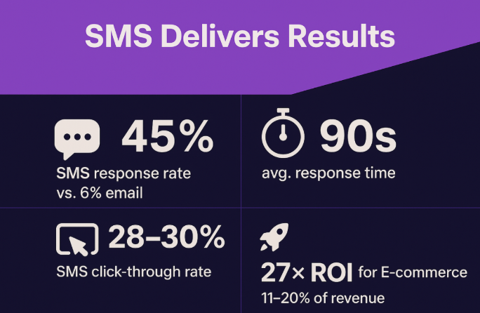 A visual showing 4 very important SMS marketing statistics, including response rate, average response time, click-through rate and ROI. 