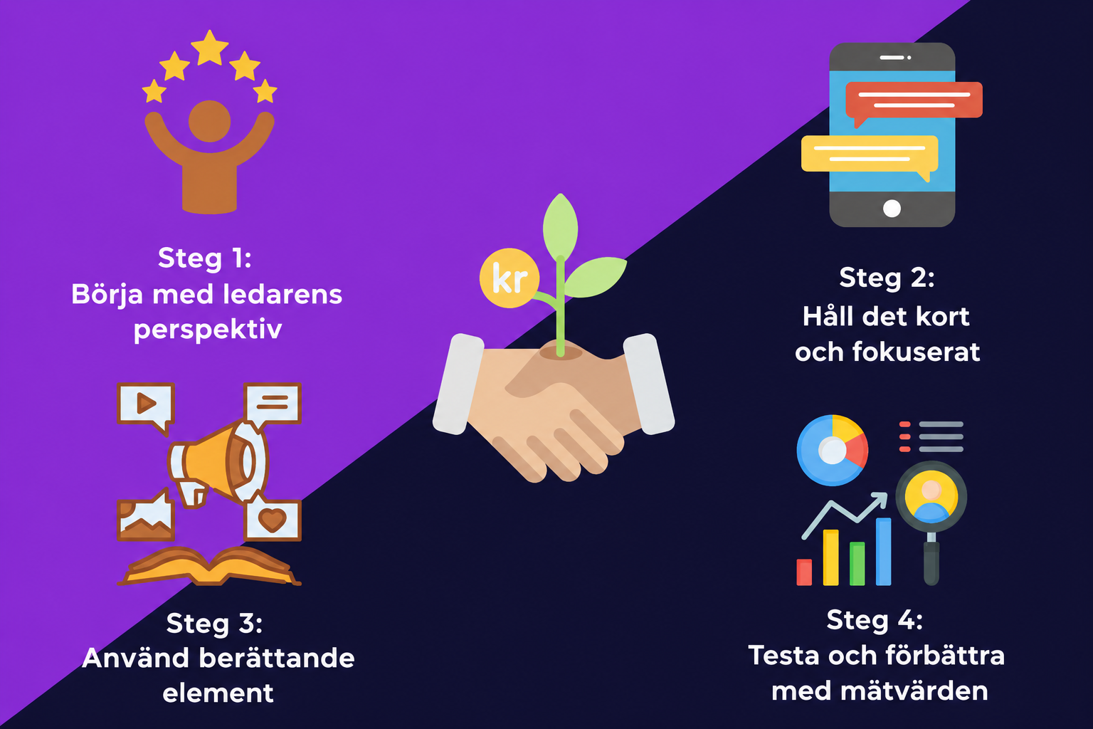 En visuell bild som visar hur man skriver lead nurturing-meddelanden i fyra steg: Börja med leadens perspektiv; håll det kort och fokuserat; använd berättande element; och testning och förfining med mätvärden.