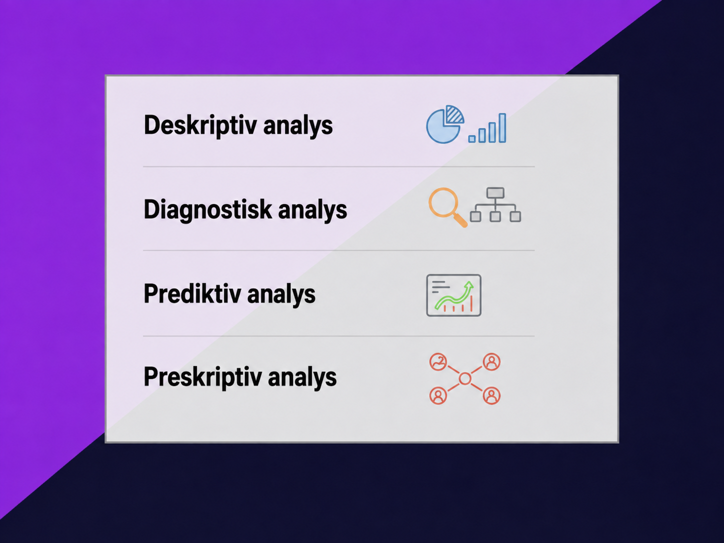 En visuell bild som visar fyra olika lager av analys av marknadsföringskampanjer: beskrivande analys, diagnostisk analys, prediktiv analys och preskriptiv analys.