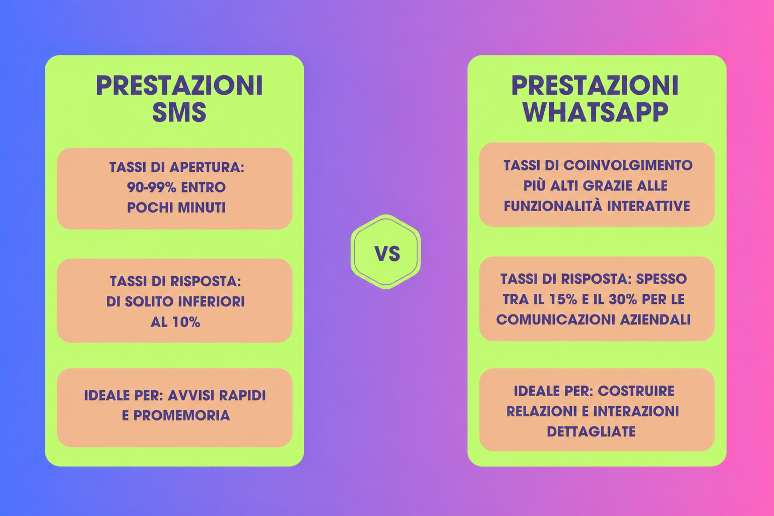Confronto visivo tra marketing via SMS e WhatsApp, che evidenzia i principali vantaggi in termini di prestazioni di entrambe le opzioni.