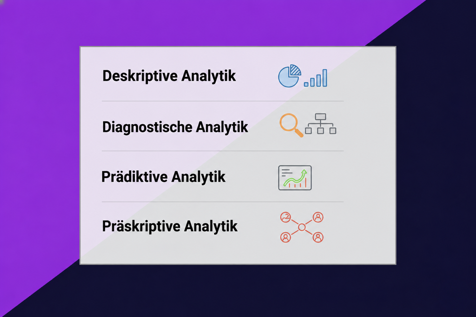 Eine Grafik, die 4 verschiedene Ebenen der Marketingkampagnenanalyse zeigt: Deskriptive Analyse, diagnostische Analyse, prädiktive Analyse und präskriptive Analyse.