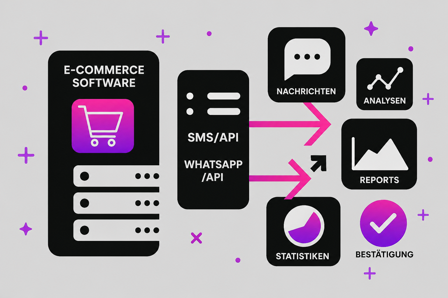 Eine Illustration, die die Integration zwischen E-Commerce-Software und SMS/WhatsApp-Messaging-APIs veranschaulicht.