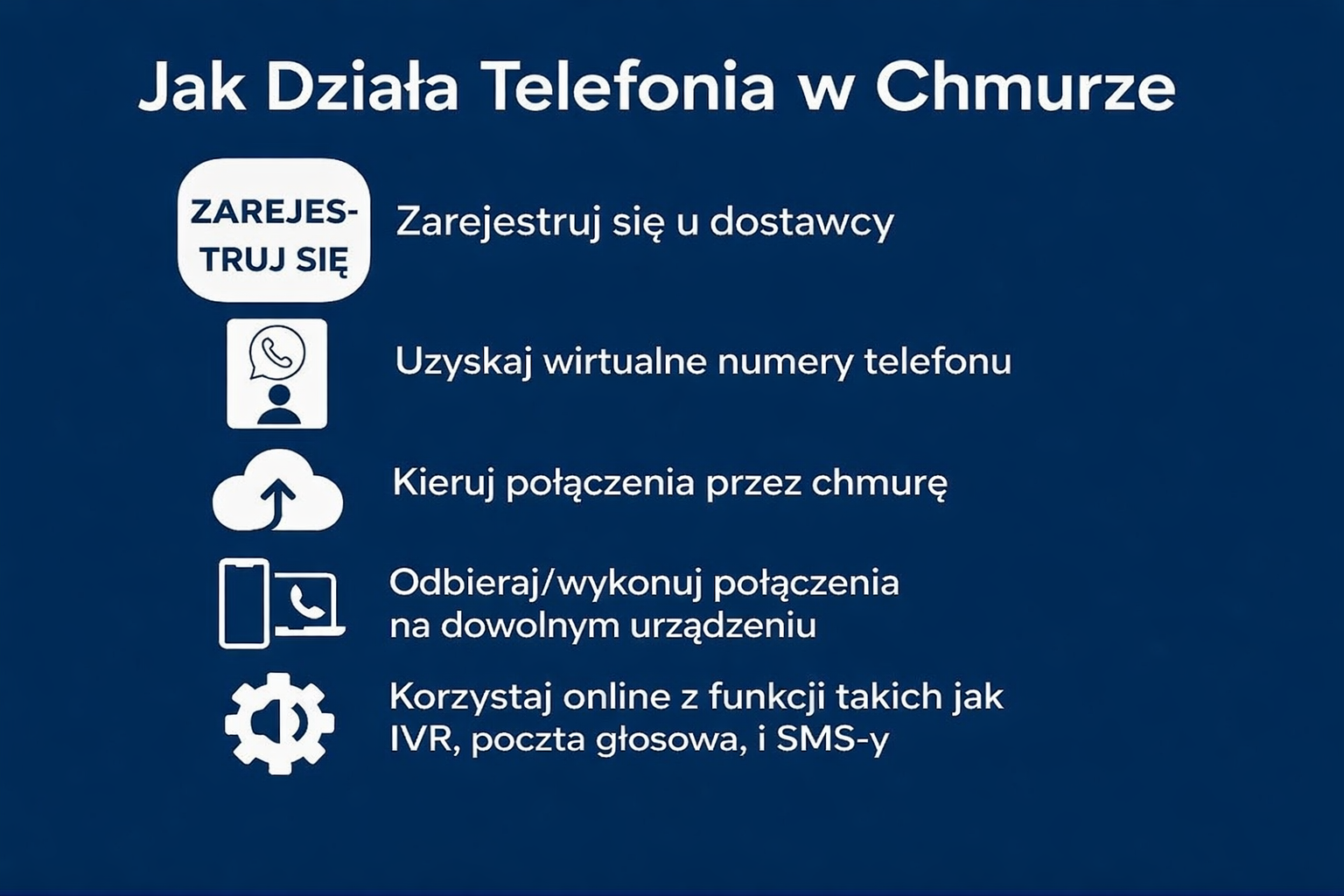 „Jak działa telefonia w chmurze” – infografika przedstawiająca pięć kroków z ikonami: rejestracja, uzyskanie wirtualnych numerów, kierowanie połączeń, korzystanie z dowolnego urządzenia i dostęp do funkcji takich jak IVR