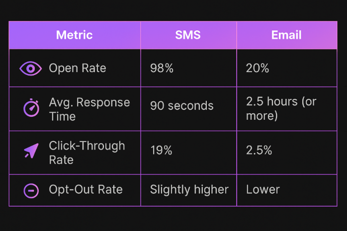 A table visual outlining core numbers that help decide which is more efficient - SMS or email marketing campaigns.