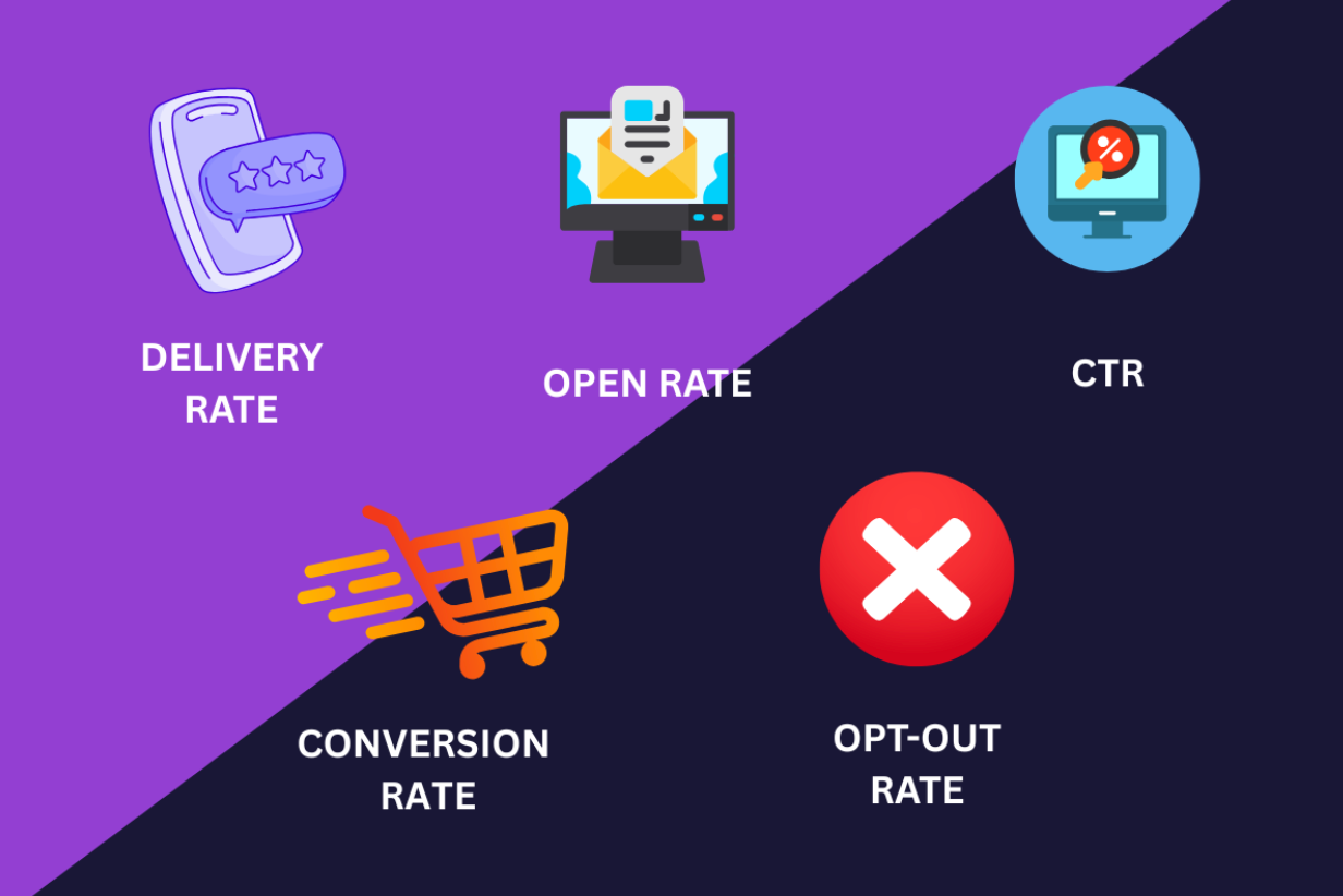  A visual showing 5 main KPIs for messaging: delivery rate, open rate, ctr, conversion rate, and opt-out rate. 