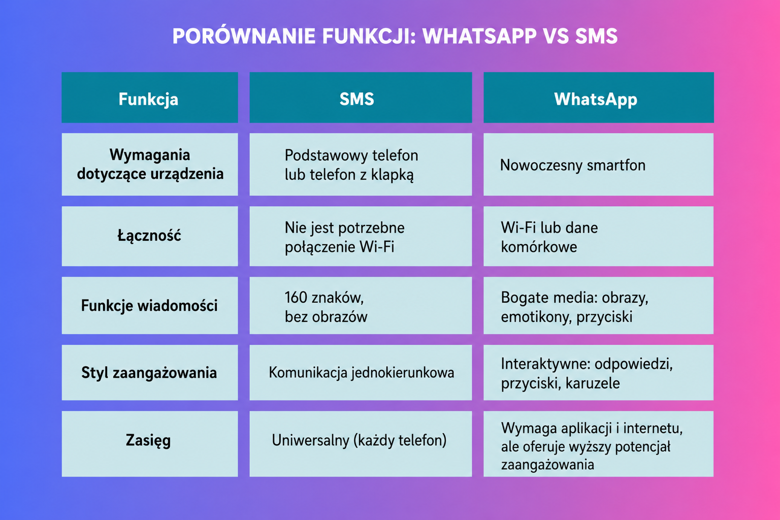 SMS kontra WhatsApp wizualny – porównanie ich głównych cech.