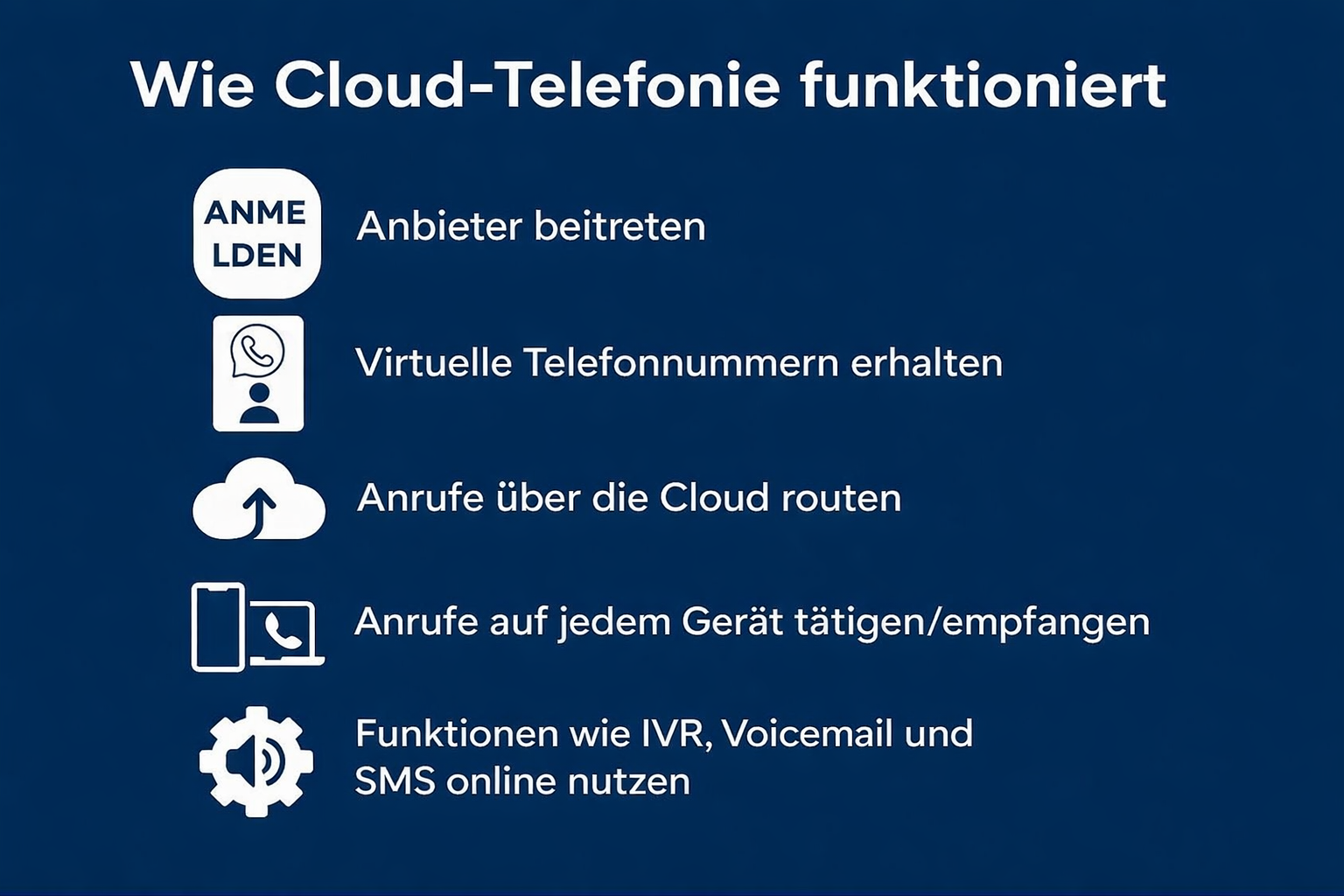 Infografik „So funktioniert Cloud-Telefonie“ mit fünf Schritten und Symbolen: Anmeldung, virtuelle Nummern erhalten, Anrufe weiterleiten, Nutzung auf jedem Gerät und Zugriff auf Funktionen wie IVR.