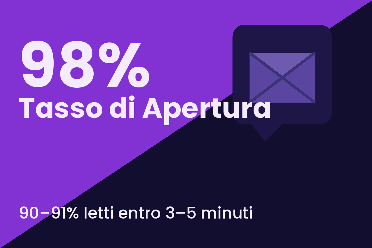 Un’immagine che mostra il tasso di apertura del 98% per gli SMS, una delle statistiche più importanti dell’invio aziendale di messaggi, poiché dimostra perché il marketing SMS valga davvero la pena.