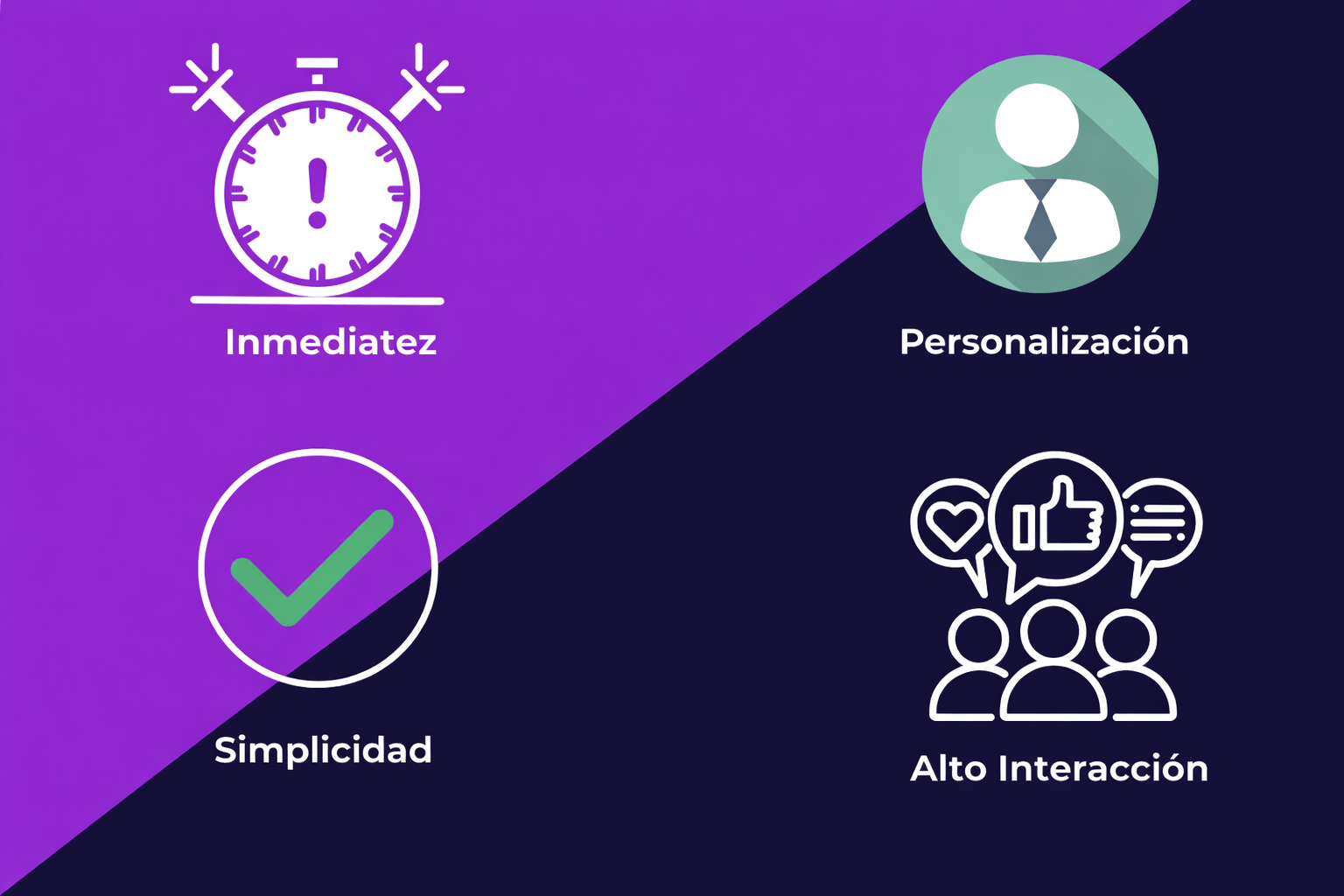 Visual que muestra 4 beneficios clave de un programa de fidelidad por WhatsApp y SMS: inmediatez; personalización; simplicidad; alto engagement.