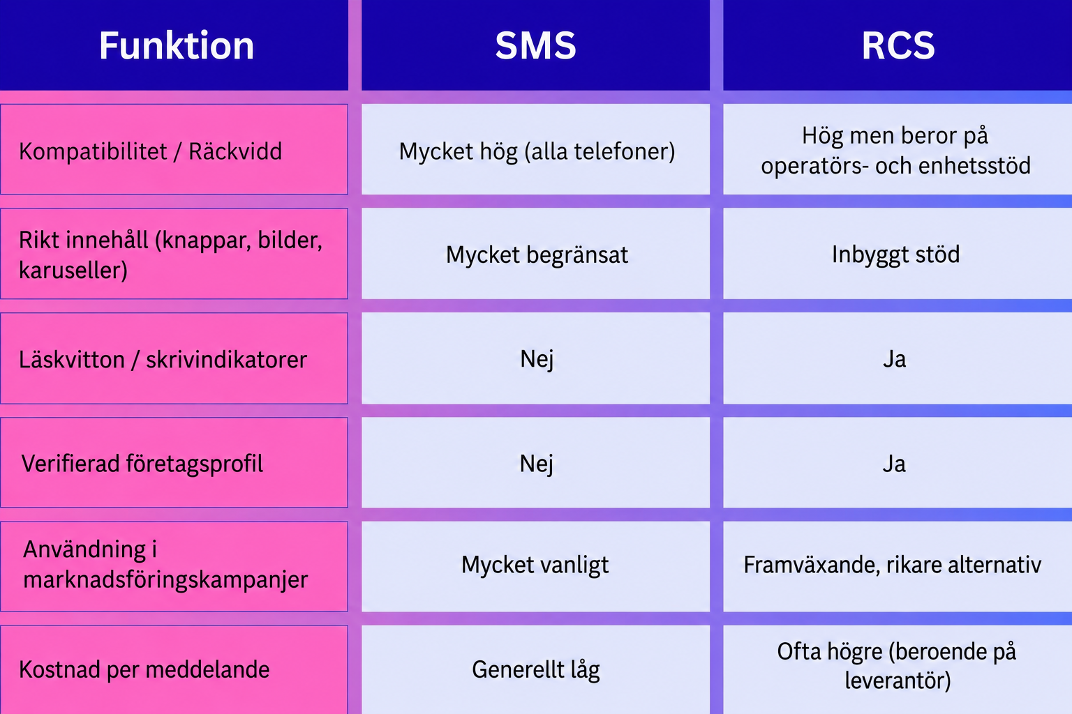 Jämförelsetabell SMS vs RCS