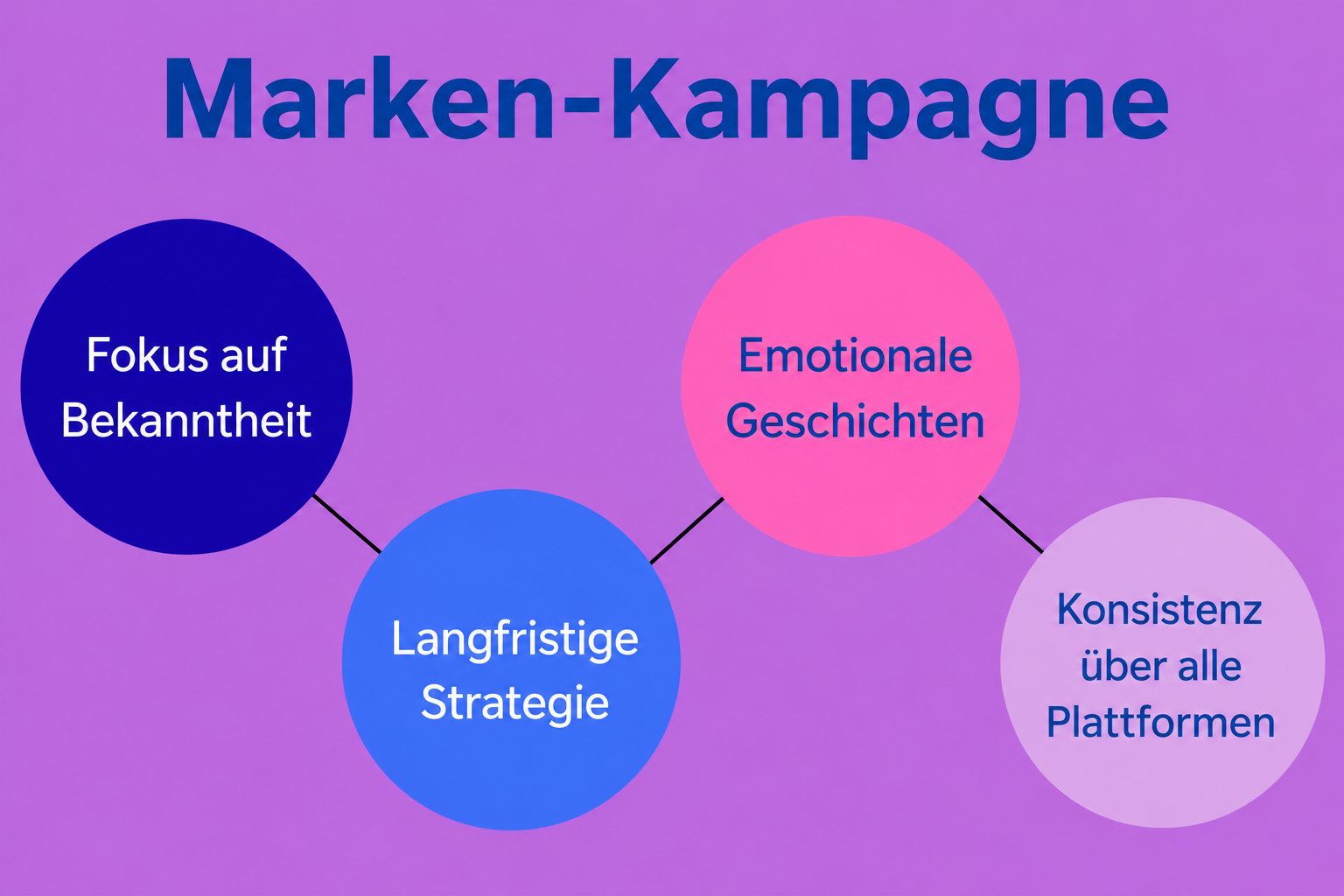 Infografik zur Erläuterung einer Markenkampagne mit Schwerpunkt auf Markenbekanntheit, langfristiger Strategie, emotionalem Storytelling und plattformübergreifender Konsistenz.