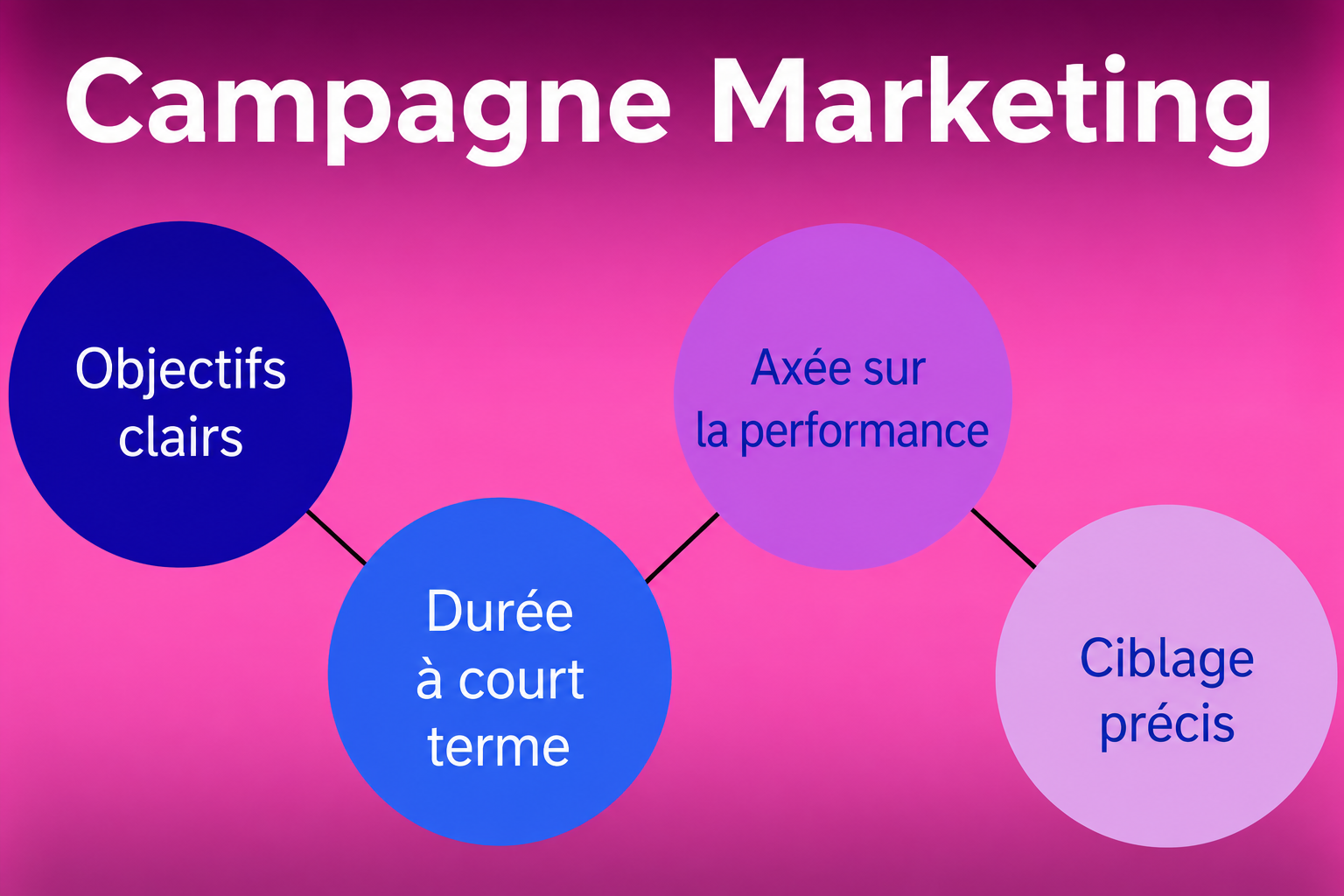 Infographie mettant en évidence les caractéristiques clés d’une campagne marketing, notamment des objectifs précis, un calendrier à court terme, des résultats axés sur la performance et des publics cibles.