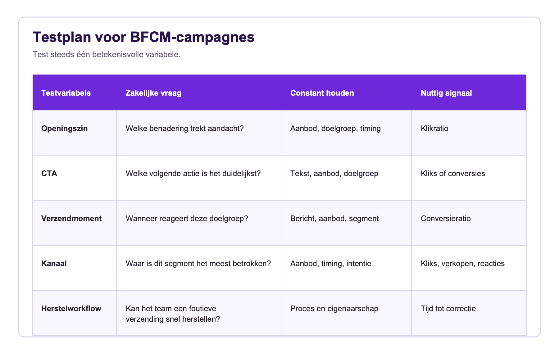 BFCM-testplan met tabel van testvariabelen, zakelijke vragen, constante factoren en bruikbare signalen.