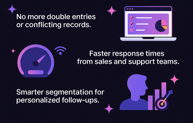 A visual of 3 main benefits you get from centralized customer data paired with CRM + API integration.