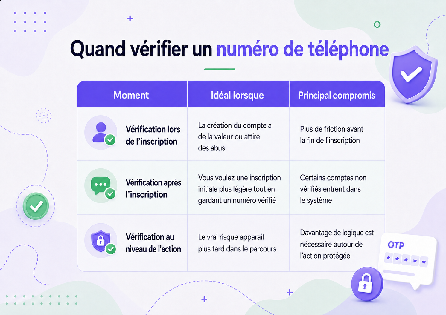 Tableau comparatif des délais de vérification téléphonique montrant la vérification lors de l'inscription, après l'inscription et au niveau de l'action, avec leurs meilleurs cas d'utilisation et leurs principaux compromis.