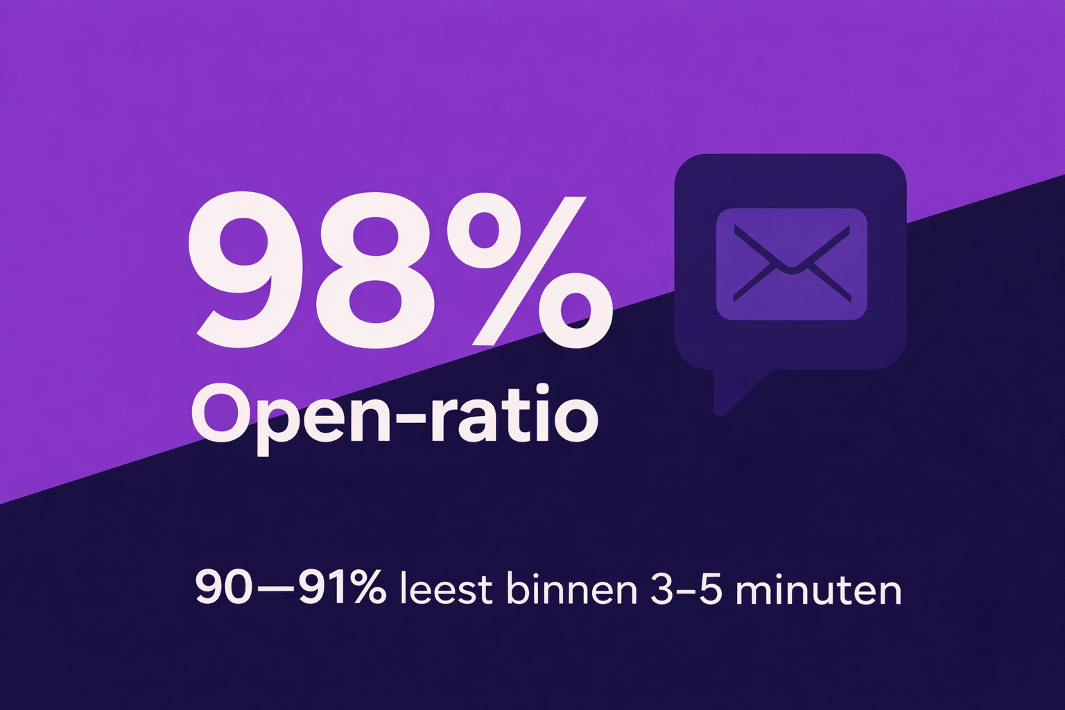 Een afbeelding die een openingspercentage van 98% voor sms-berichten laat zien, een van de belangrijkste statistieken voor sms-marketing in het bedrijfsleven. Het toont namelijk aan waarom sms-marketing überhaupt de moeite waard is.