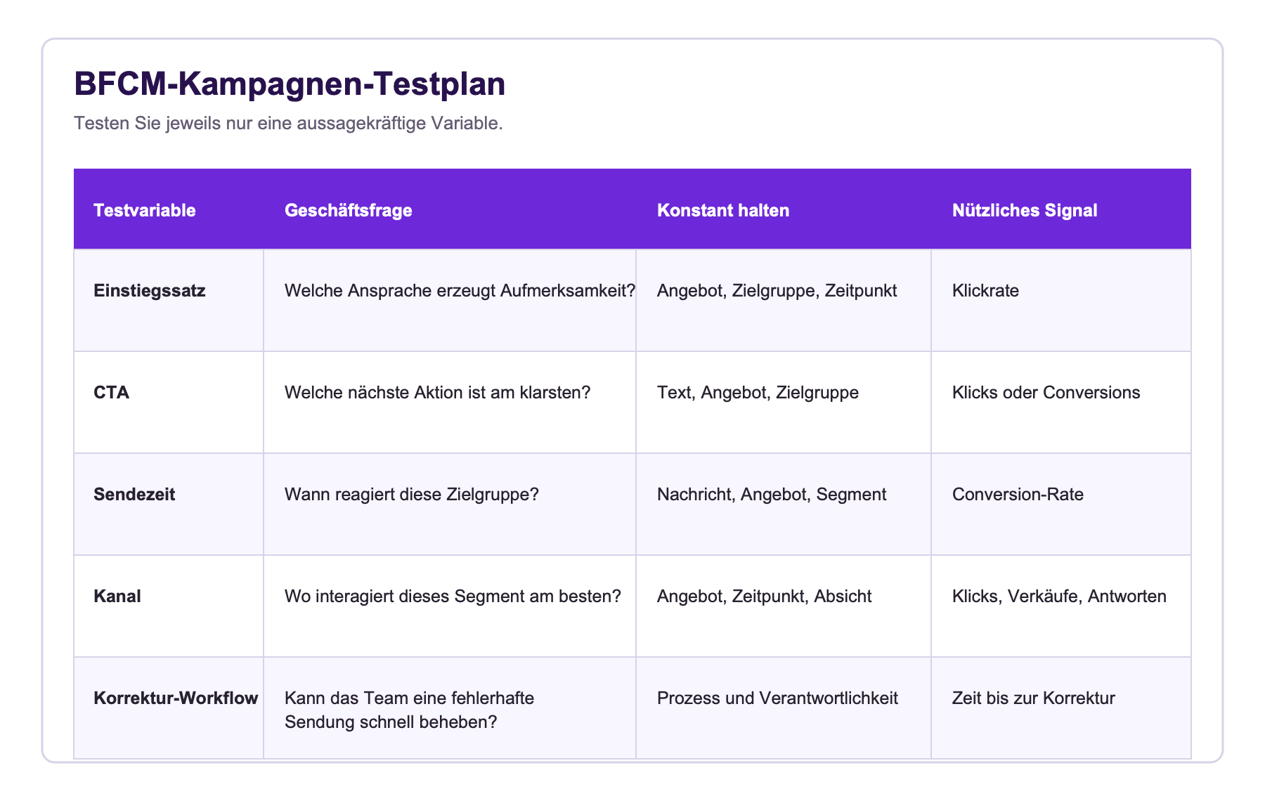 BFCM-Testplan mit Tabelle zu Testvariablen, Geschäftsfragen, Konstanten und nützlichen Signalen.