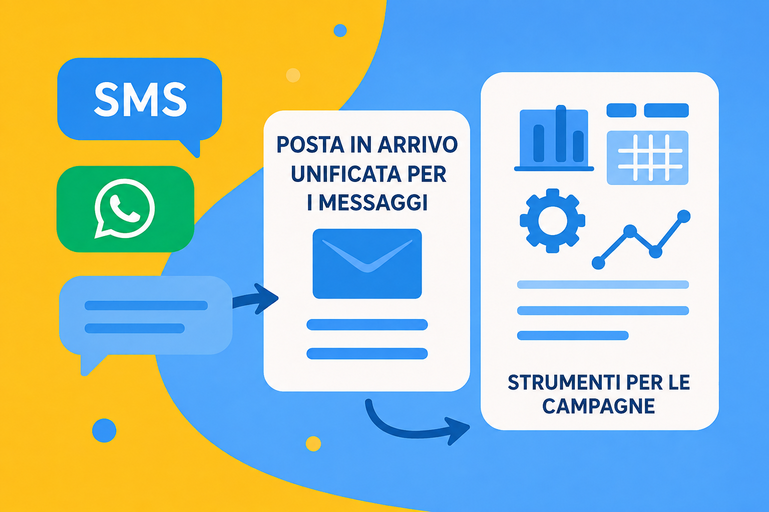 Un'immagine che rappresenta l'integrazione di SMS e WhatsApp tramite una casella di posta unificata e utilizzando strumenti di campagna.