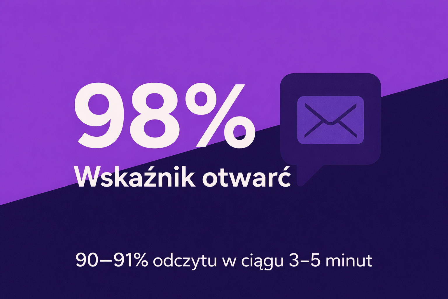 Grafika ilustrująca 98-procentowy współczynnik otwarć wiadomości SMS to jedna z najważniejszych statystyk biznesowych dotyczących wiadomości tekstowych, pokazująca, dlaczego marketing SMS-owy w ogóle się opłaca.