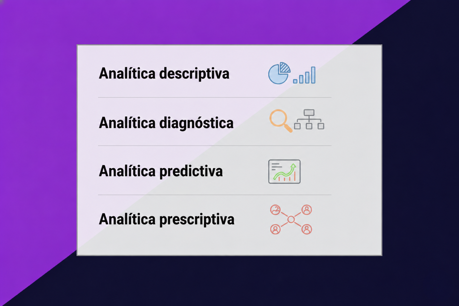 Una representación visual que muestra 4 capas diferentes de análisis de campañas de marketing: análisis descriptivo, análisis diagnóstico, análisis predictivo y análisis prescriptivo.