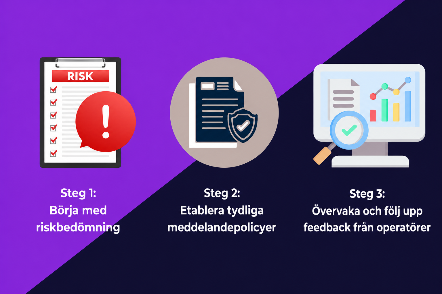 En visuell bild som visar tre viktiga steg för att säkerställa efterlevnad av SMS-regler: Börja med riskbedömning, etablera tydliga meddelandepolicyer och övervaka operatörernas feedbackloopar.