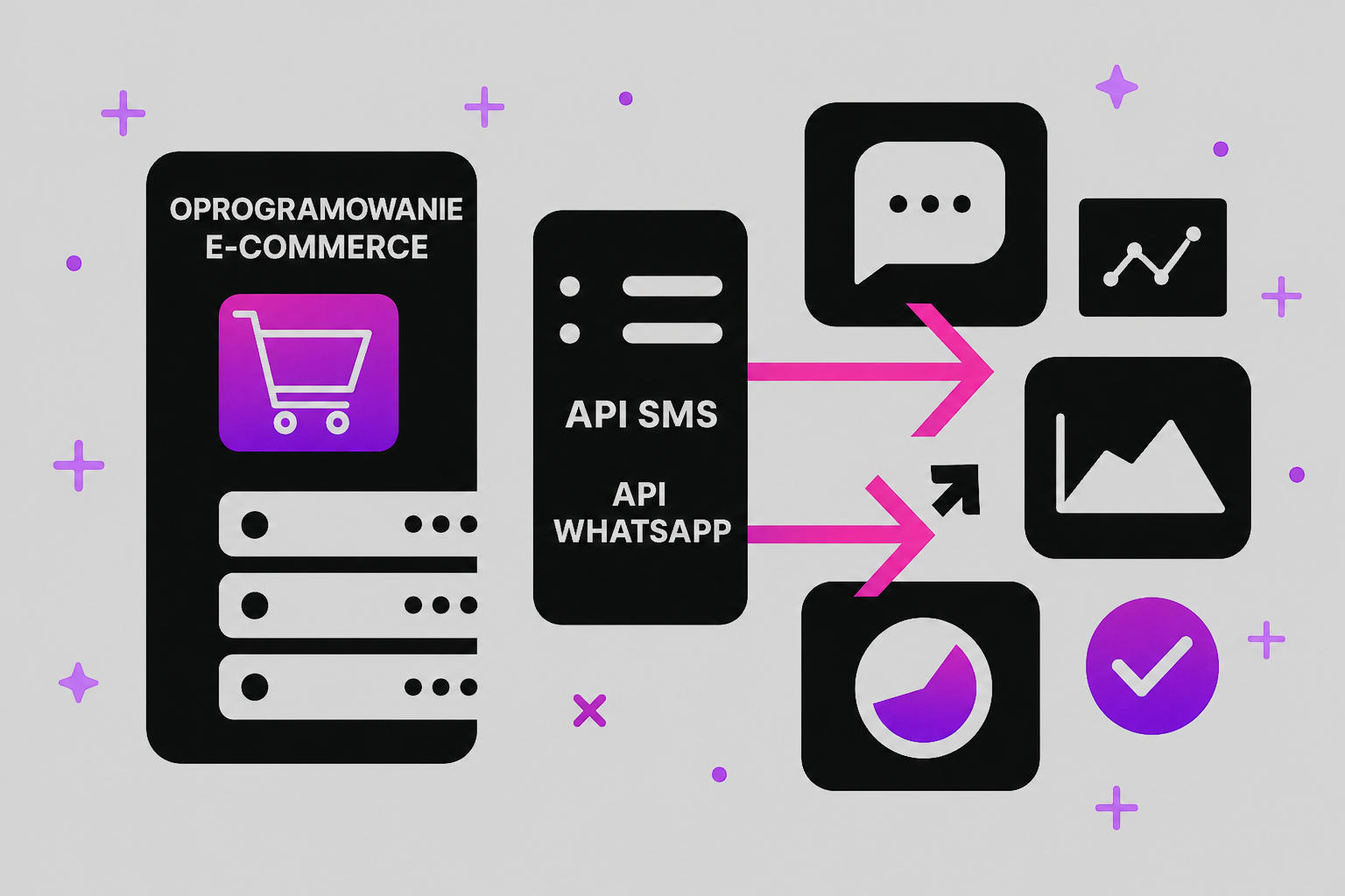 Ilustracja pokazująca integrację oprogramowania e-commerce z interfejsami API do obsługi wiadomości SMS/WhatsApp.