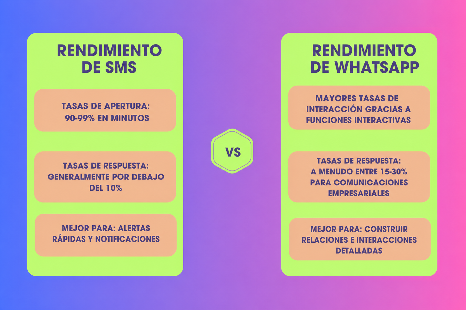 Comparación visual de marketing por SMS vs WhatsApp, destacando las principales ventajas de rendimiento de ambas opciones.