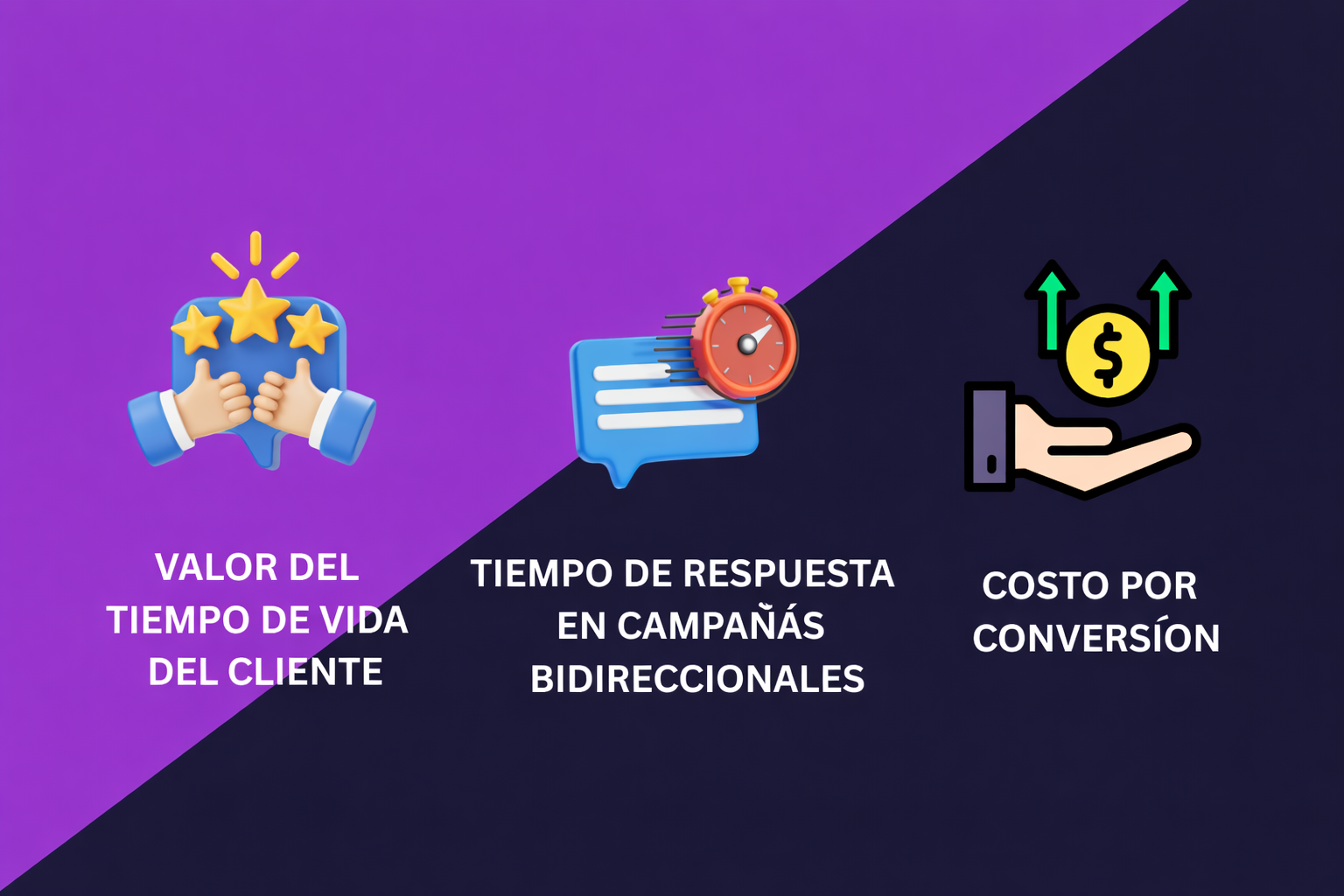 Una imagen que muestra 3 KPIs avanzados para una campaña de marketing basada en mensajería: valor de vida del cliente, tiempo de respuesta en campañas bidireccionales y coste por conversión.