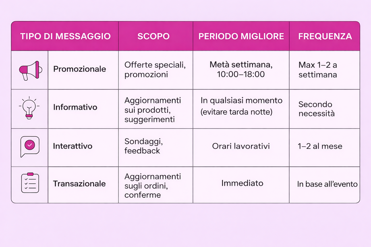 Una tabella visiva che mostra come gestire una campagna WhatsApp in relazione ai tempi e al tipo di messaggio promozionale.