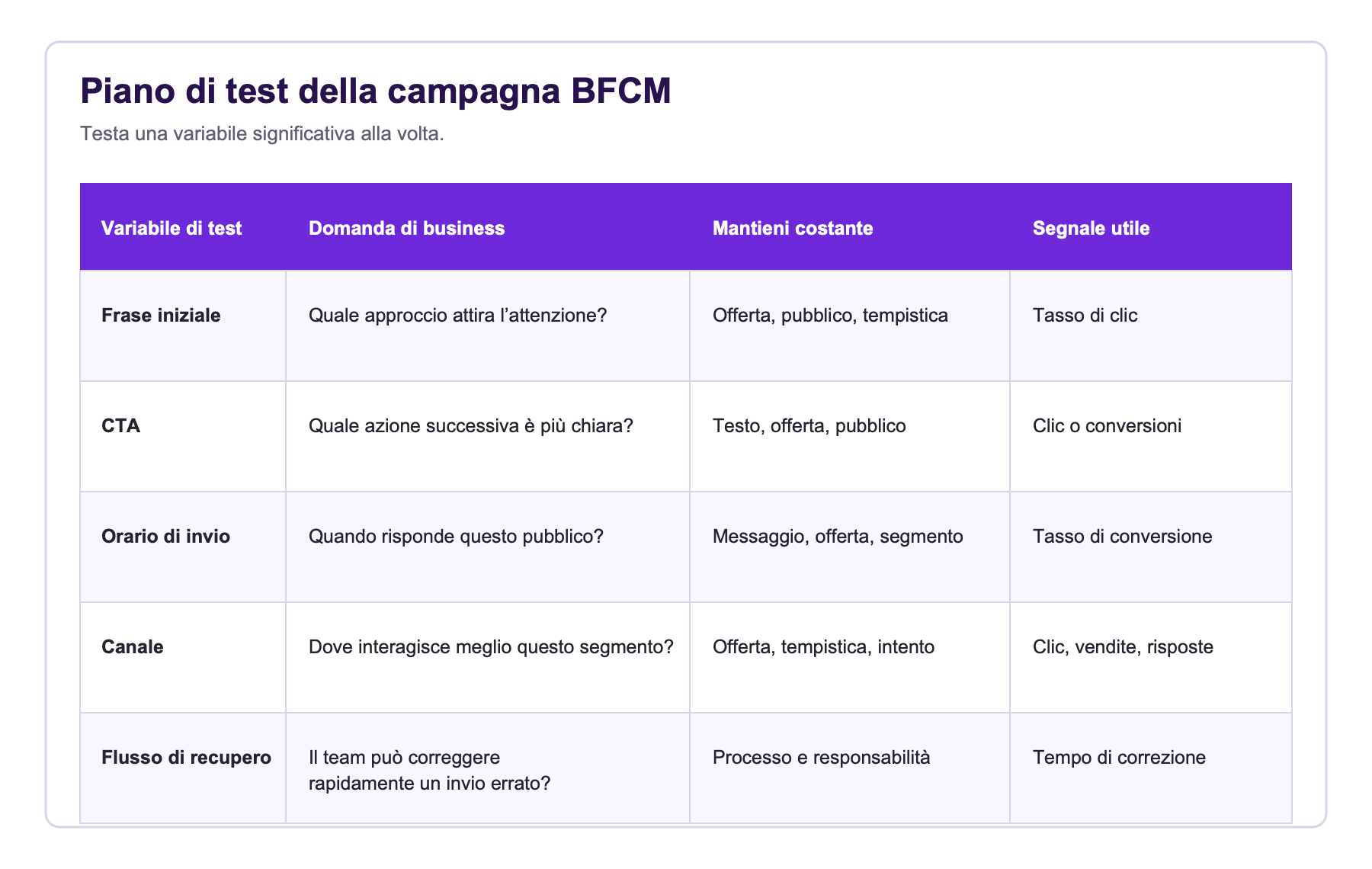 Piano di test BFCM con tabella di variabili da testare, domande aziendali, elementi costanti e segnali utili.