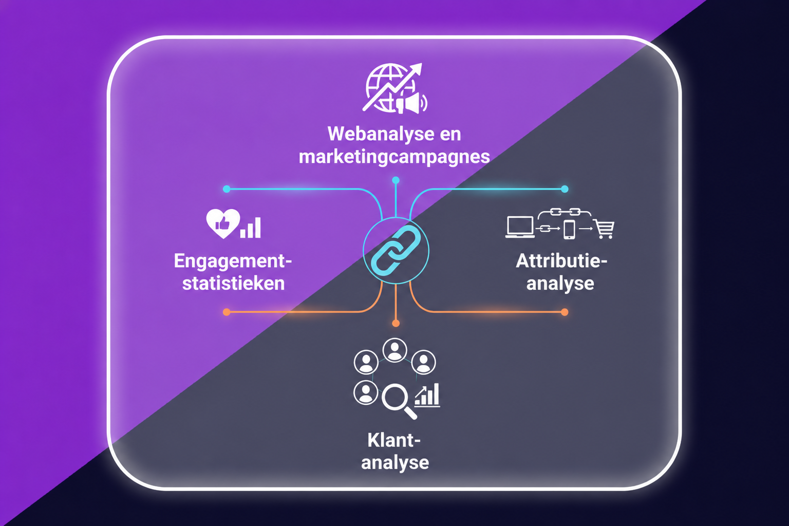 Een afbeelding met 4 nuttige soorten analyses voor marketingcampagnes: webanalyses, engagementstatistieken, attributieanalyses en klantanalyses.