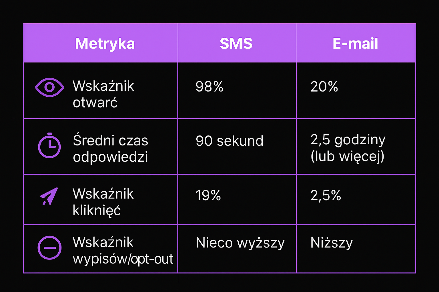Wizualna tabela przedstawiająca podstawowe liczby, które pomagają podjąć decyzję, co jest bardziej efektywne — kampanie marketingowe SMS czy e-mail.