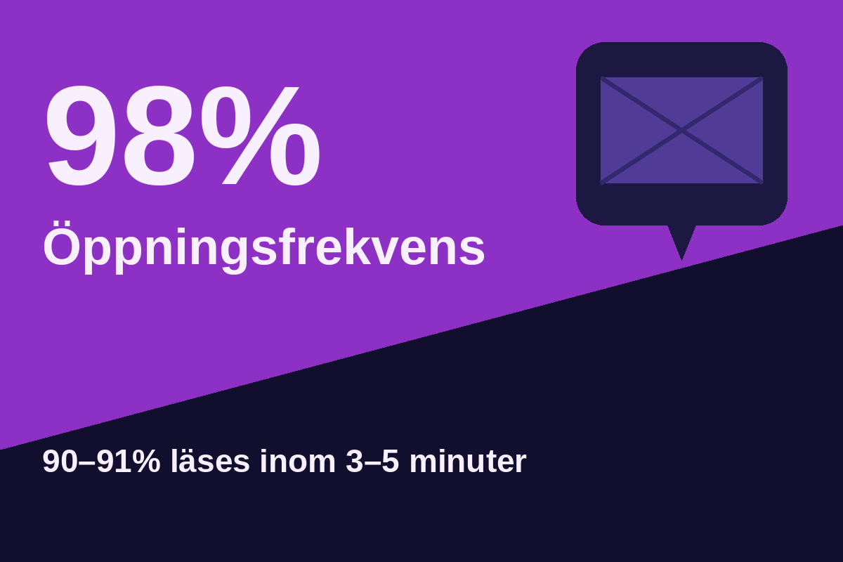 En visuell bild som visar 98% öppningsfrekvens för SMS, vilket är en av de viktigaste statistikuppgifterna för företagstextning då den visar varför SMS-marknadsföring är värd det.