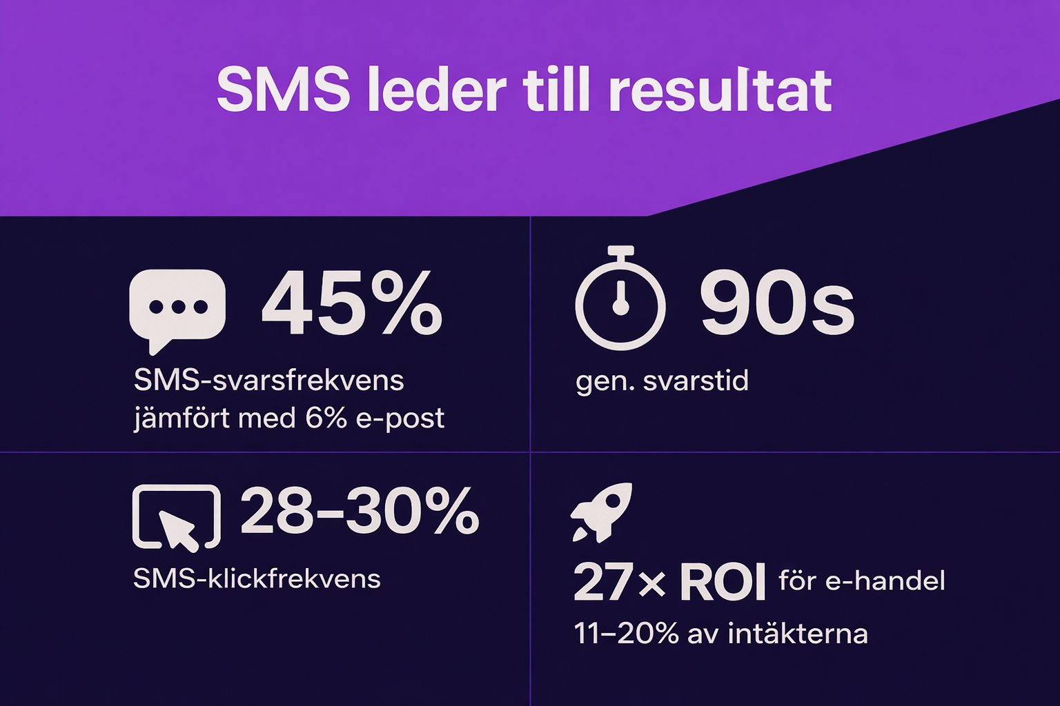 En visuell bild som visar 4 mycket viktiga SMS-marknadsföringsstatistiker, inklusive svarsfrekvens, genomsnittlig svarstid, klickfrekvens och ROI.