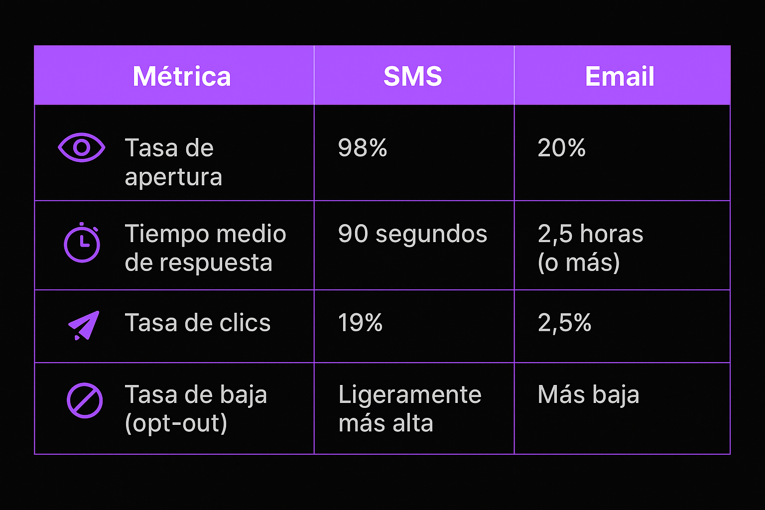Una tabla visual que describe los números principales que ayudan a decidir qué es más eficiente: las campañas de marketing por SMS o por correo electrónico.