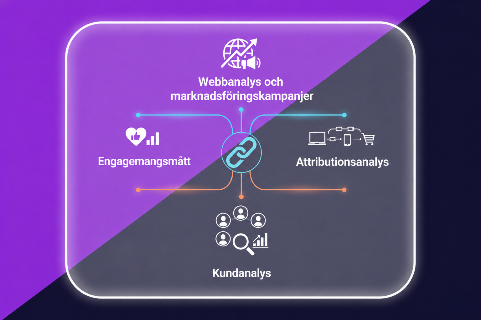 En visuell bild som visar fyra användbara typer av analyser för marknadsföringskampanjer: webbanalys, engagemangsstatistik, attributionsanalys och kundanalys.