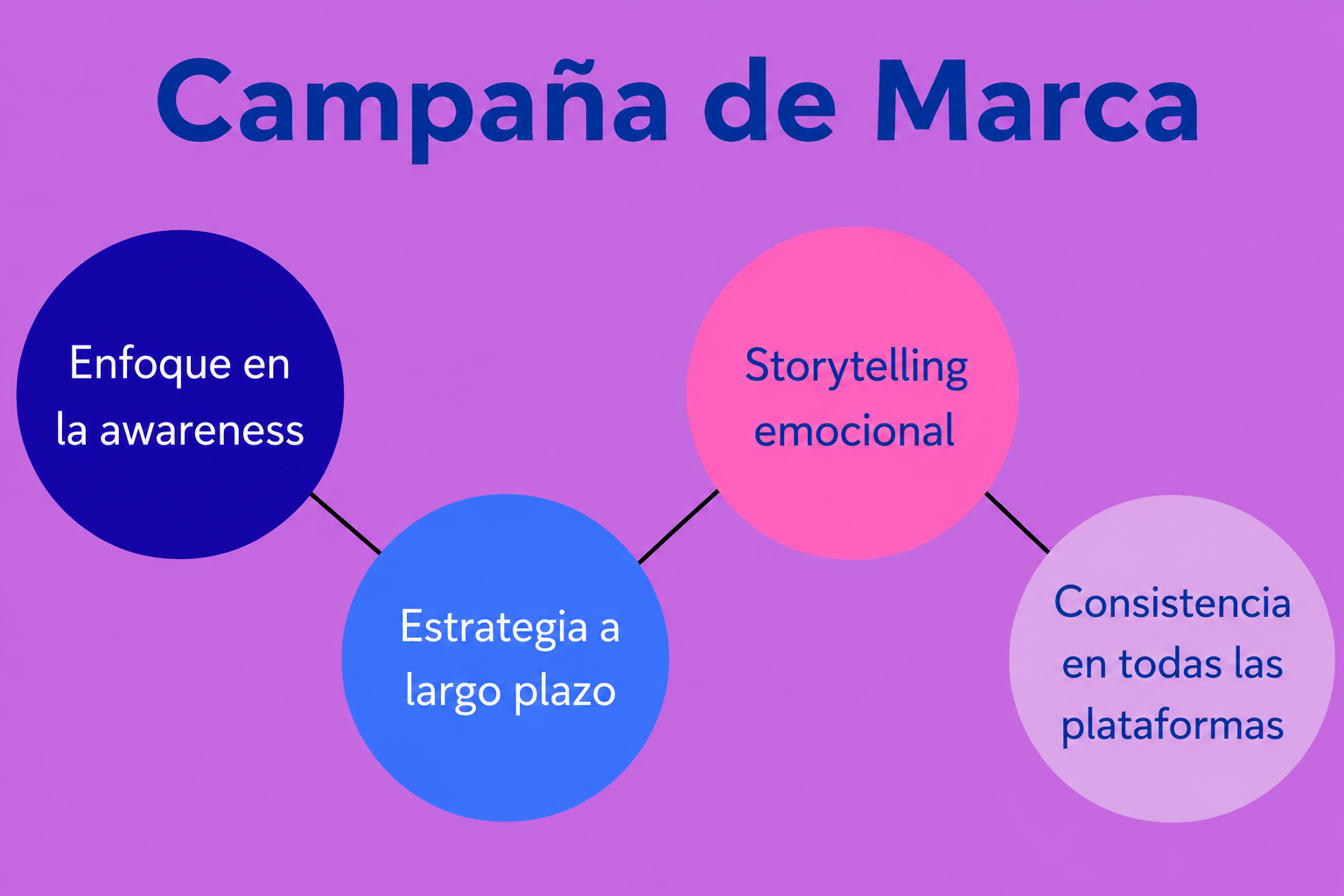 Infografía que explica una campaña de marca, destacando el enfoque en el conocimiento de la marca, la estrategia a largo plazo, la narración emocional y la coherencia en todas las plataformas.