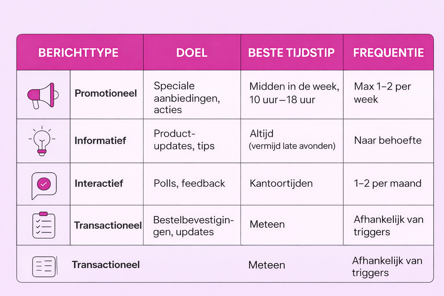 Een tabelvisualisatie die laat zien hoe een WhatsApp-campagne uit te voeren in relatie tot timing en het type promotioneel bericht.
