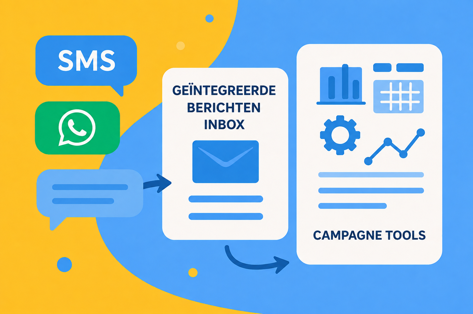 Een afbeelding die de integratie van sms en WhatsApp via een uniforme inbox en het gebruik van campagnetools weergeeft.