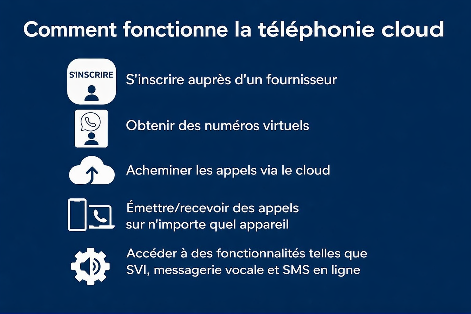 « Comment fonctionne la téléphonie cloud » présentant cinq étapes illustrées par des icônes : inscription, obtention de numéros virtuels, routage des appels, utilisation depuis n’importe quel appareil et accès à des fonctionnalités telles que le SVI (serveur vocal interactif).